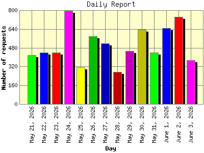 Daily Report: Number of requests by Day.