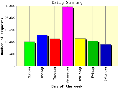 Daily Summary: Number of requests by Day of the week.