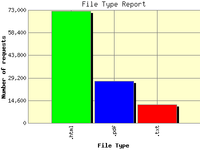 File Type Report: Number of requests by File Type.