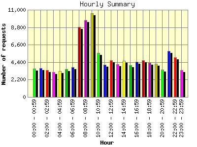Hourly Summary: Number of requests by Hour.