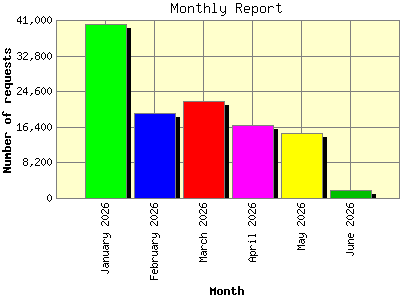 Monthly Report: Number of requests by Month.