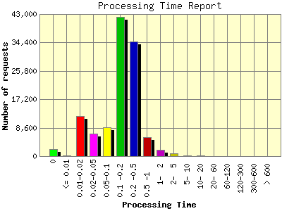Processing Time Report: Number of requests by Processing Time.