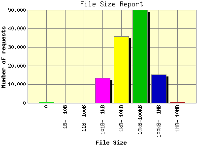 File Size Report: Number of requests by File Size.