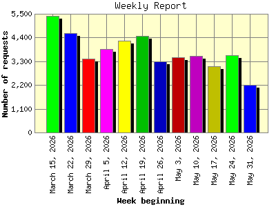 Weekly Report: Number of requests by Week beginning.